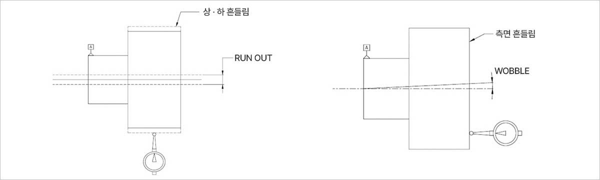 Wobble and runout